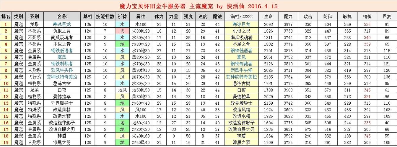 魔力宝贝私服最强宠物搭配方案