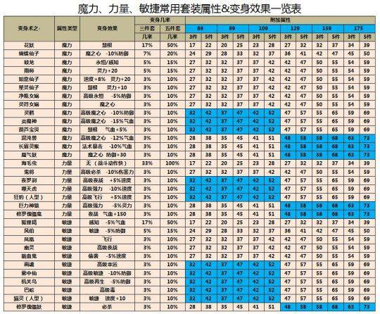 魔力百科如何快速获取高级装备
