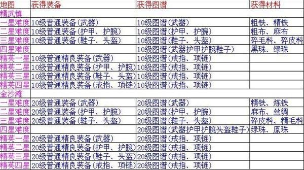 魔力宝贝私服副本掉落物品分享 获取极品装备的秘诀